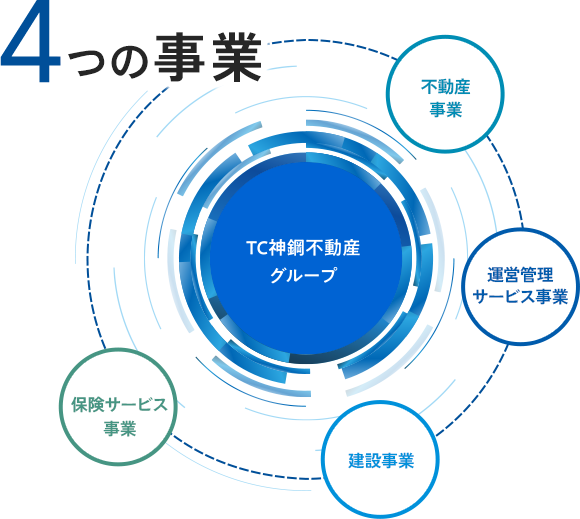 6つの事業:都市開発事業、住宅開発事業、保険サービス事業、TC神鋼不動産株式会社、TC神鋼不動産建設株式会社、不動産ソリューション事業