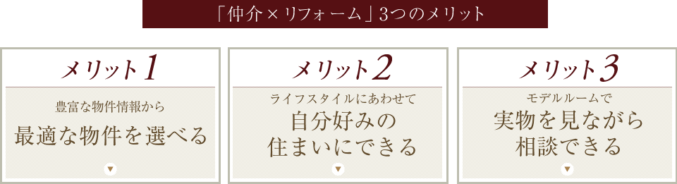 「仲介×リフォーム」3つのメリット、メリット1、豊富な物件情報から最適な物件を選べる。メリット2、ライフスタイルにあわせて自分好みの住まいにできる。メリット3、モデルルームで実物を見ながら相談できる