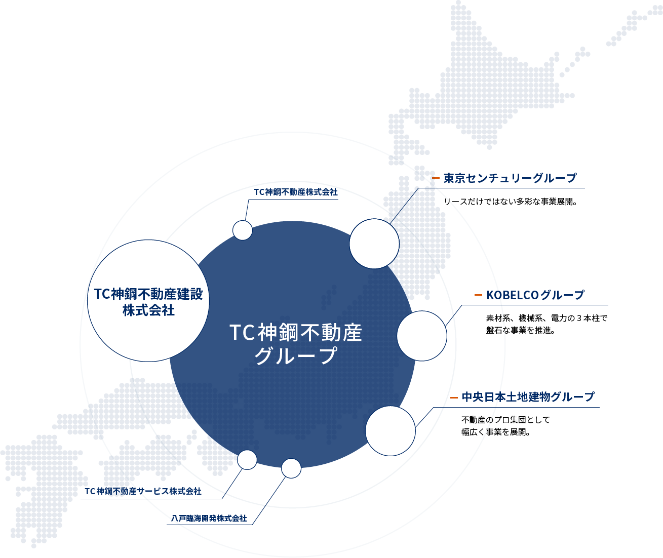 [東京センチュリーグループ]リースだけではない多彩な事業展開。[KOBELCOグループ]素材系、機械系、電力の 3本柱で盤石な事業を推進。[中央日本土地建物グループ]不動産のプロ集団として幅広く事業を展開。