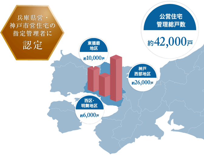 兵庫県営・神戸市営住宅の指定管理者に認定　公営住宅管理総戸数約42,000戸